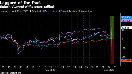 Splunk Results Look Even Worse Against Blowouts From Peers