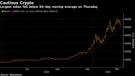 Bitcoin Slips in Another Sign That Retail Trader Mania Is Fading