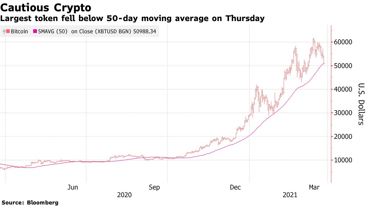 Bitcoin (BTC USD) Cryptocurrency Price Slides in Sign of Retail Interest  Stall - Bloomberg