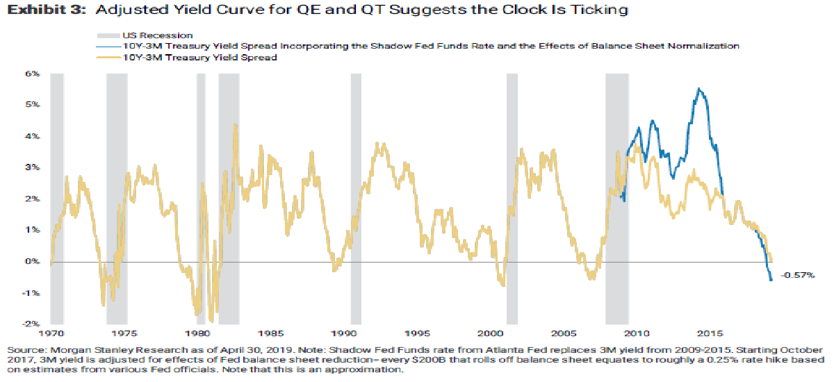 relates to Morgan Stanley Says U.S. Yield Curve Now Clearly Spells Downturn