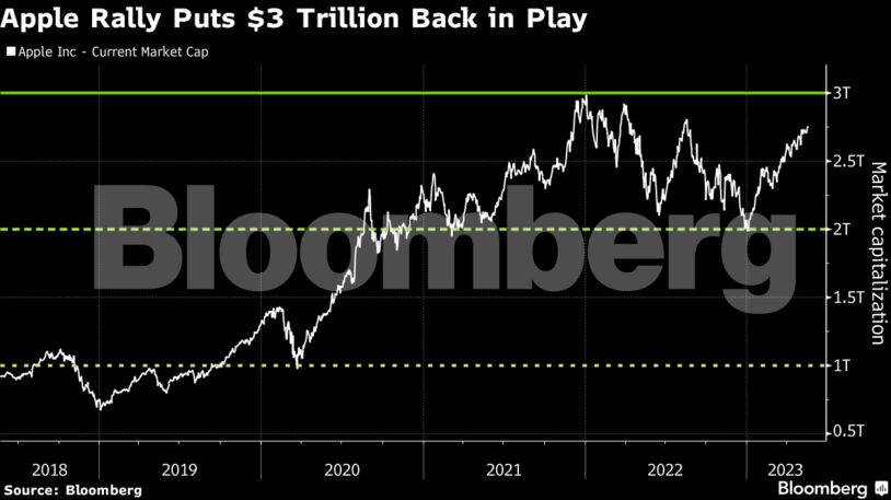 Apple Rally Puts $3 Trillion Back in Play