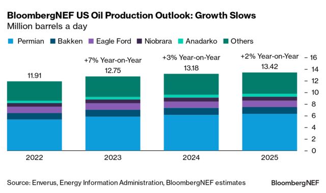 Us Oil Production Outlook 2023: Growth Is Decelerating 