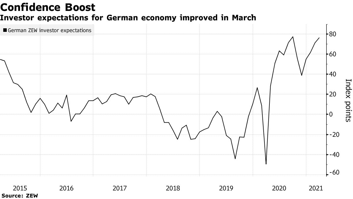 Die Anlegererwartungen für die deutsche Wirtschaft haben sich im März verbessert