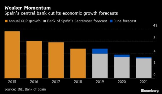 Bank of Spain Cuts Economic Growth Forecasts Through 2021