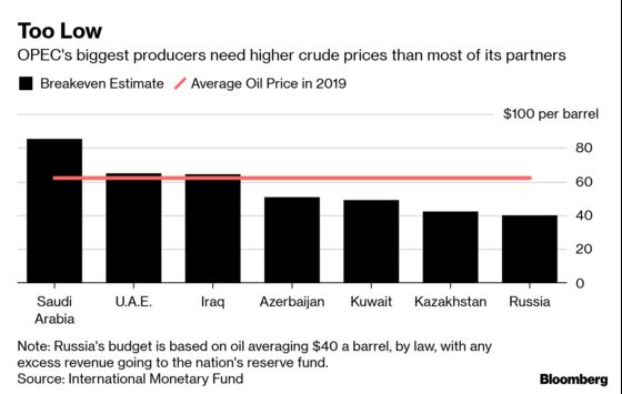 Trump Wants Cheap Oil. IMF Data Show Saudis Need Higher Prices