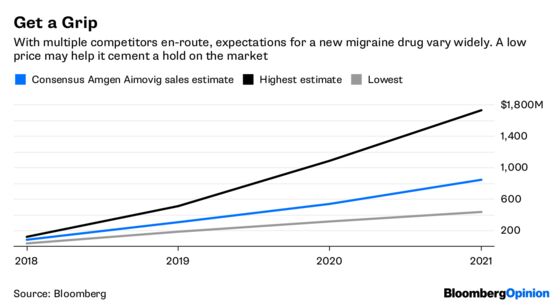 How a Migraine Drug Is Easing the Headache of High Prices