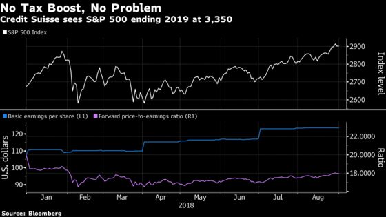 Credit Suisse Says 2019's S&P 500 Advance Will Match This Year's