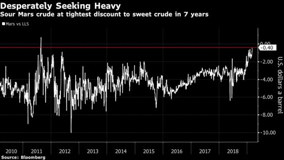 U.S. Heavy Crudes Surge on Extended Saudi Cuts, Venezuela Woes