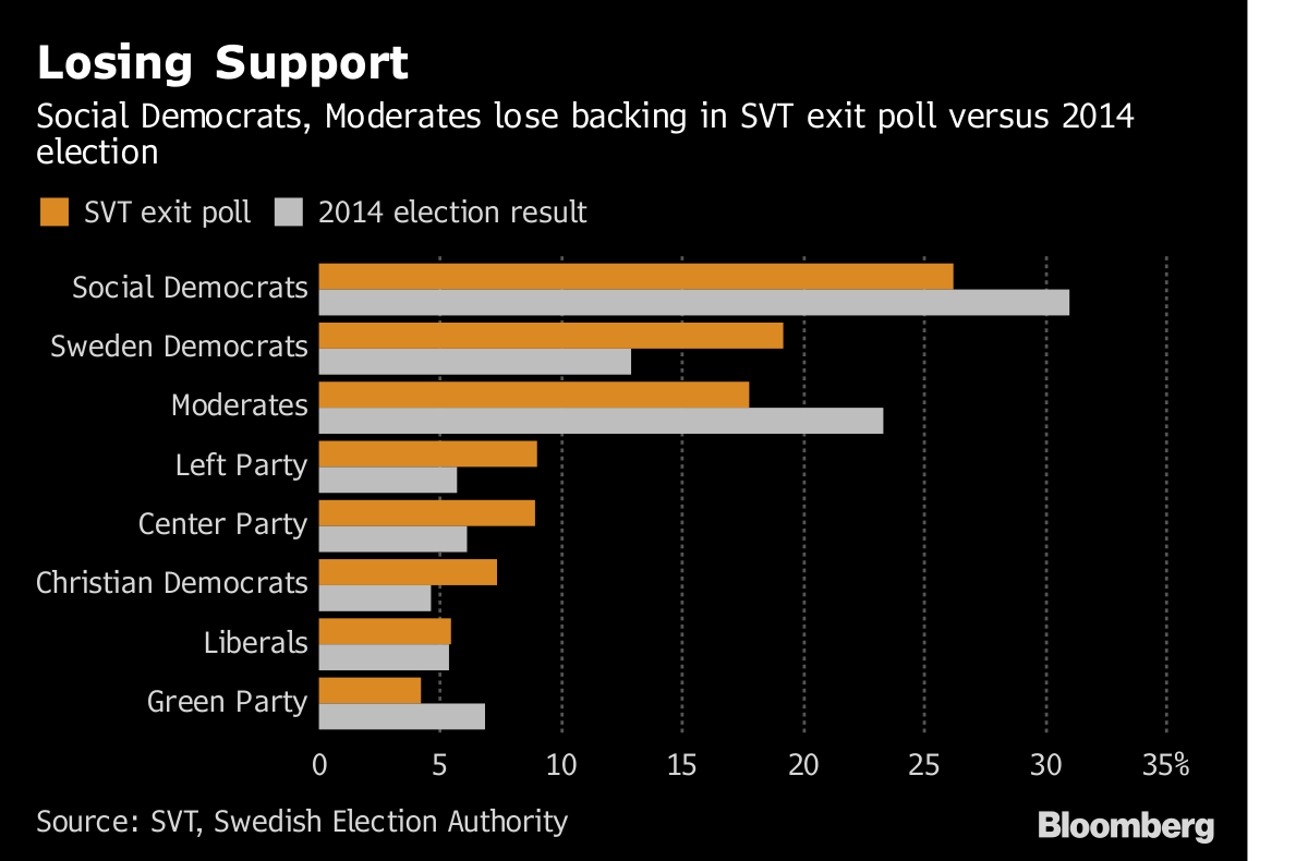 スウェーデン総選挙 政治的膠着が続く恐れ 与野党連合拮抗で Bloomberg
