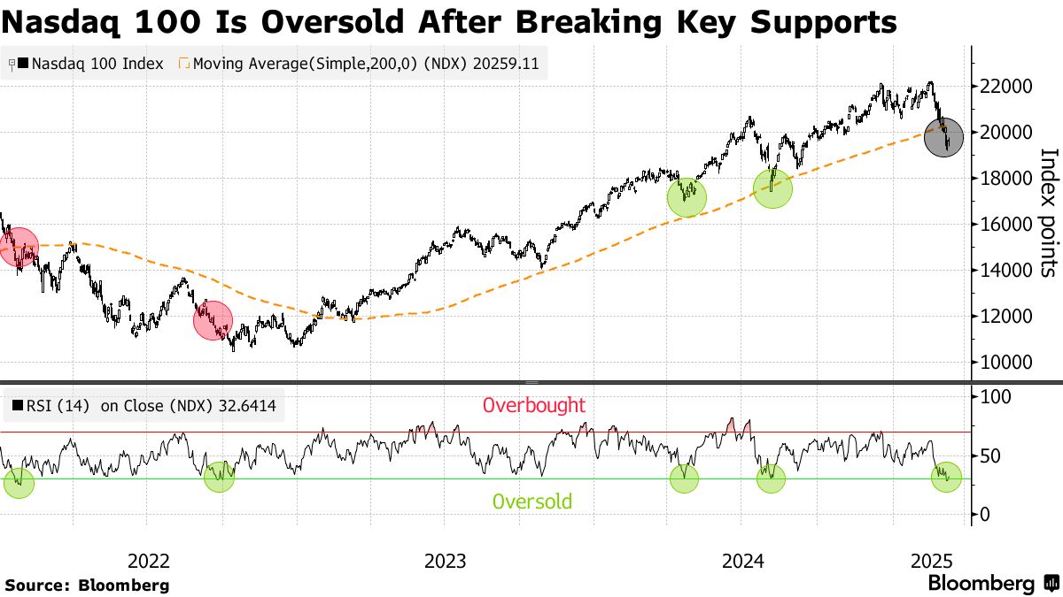 米国株の調整は最悪期脱した公算大、信用市場が示唆－ＪＰモルガン - Bloomberg