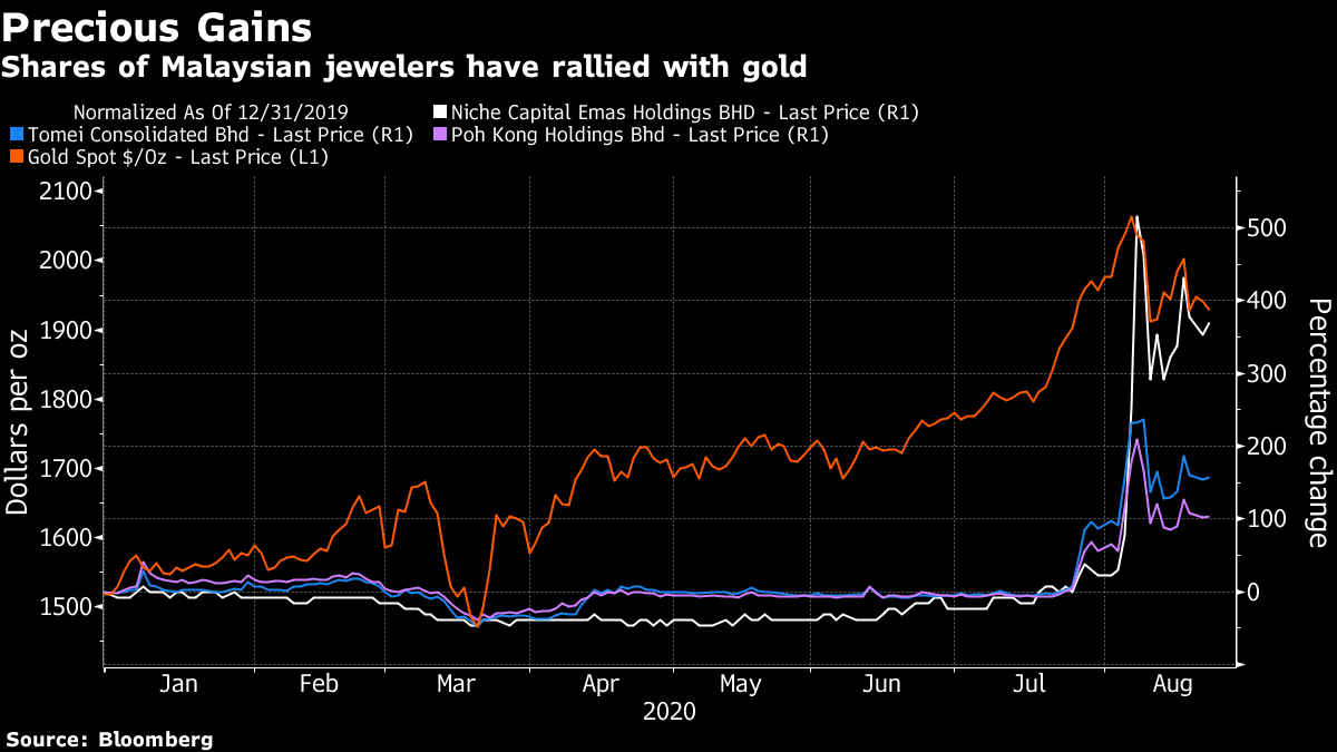 Jewelry Firms In Malaysia Soar 400 As Retail Chases Gold Rally