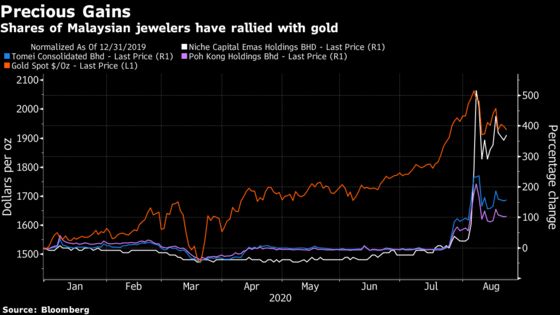 Jewelry Firms in Malaysia Soar 400% as Retail Chases Gold Rally