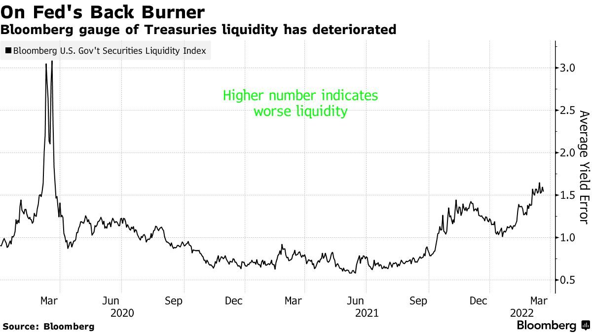 Treasuries Risk Fresh Shock With Fed QT Timeline Likely Soon - Bloomberg