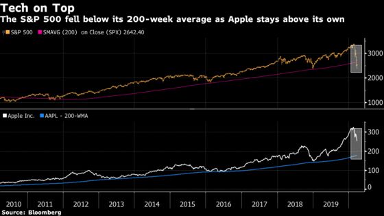 Big Tech Offers Support for S&P 500 and Promise to Investors