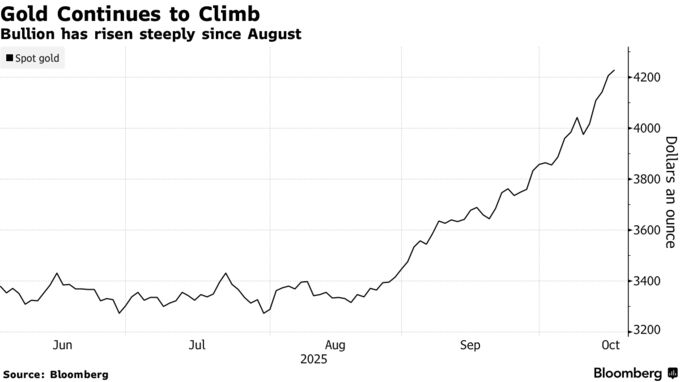 Gold Continues to Climb | Bullion has risen steeply since August