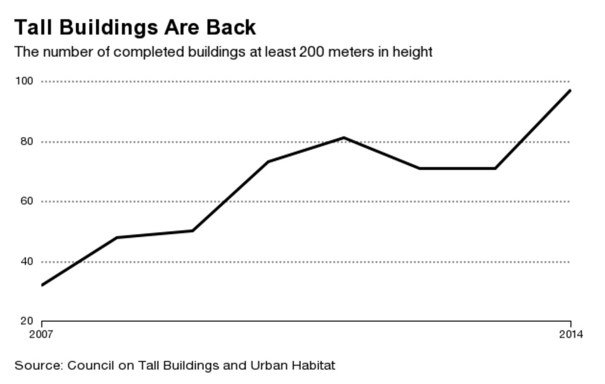 The Great Skyscraper Comeback Skips North America Bloomberg