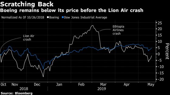 Boeing Completes Max Software Update, Works Toward FAA Clearance