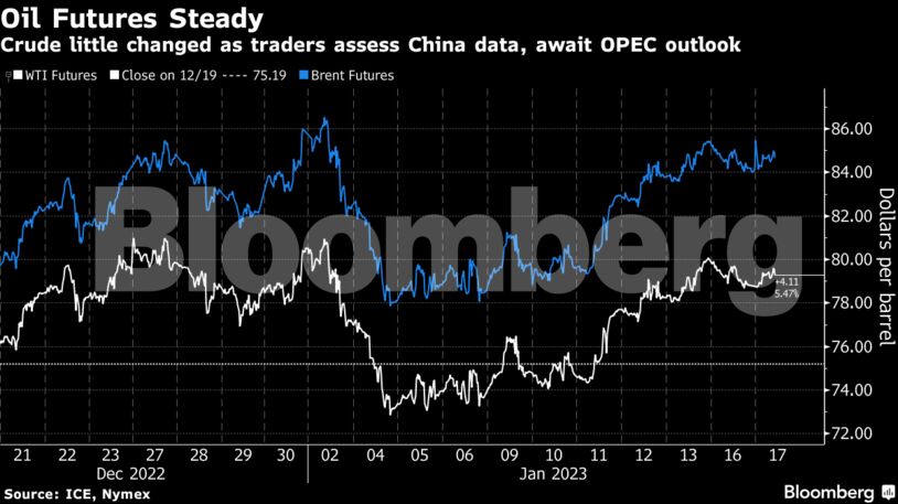Oil Futures Steady | Crude little changed as traders assess China data, await OPEC outlook