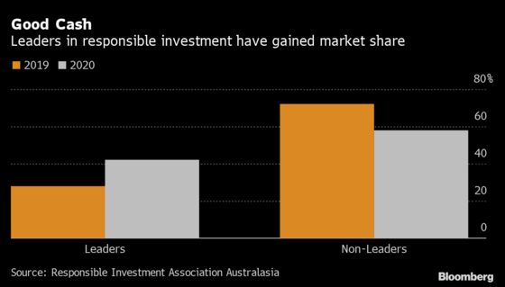 In Australia’s $2.4 Trillion Pension Pot, It Pays to Be Good