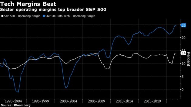 Click to run function.
G NEWS6 776713 THEME:NEWST <GO>
Sector operating margins top broader S&P 500