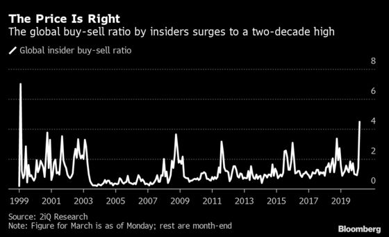 Corporate Insiders Send Most Bullish Stock Signal Since ‘99