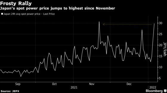 Japan Power Price Jumps to One-Month High on Tokyo Snow Forecast