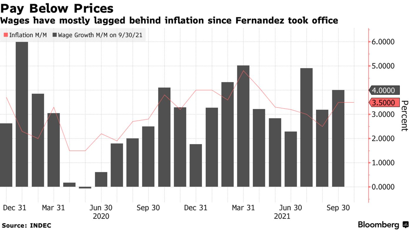 Wages have mostly lagged behind inflation since Fernandez took office