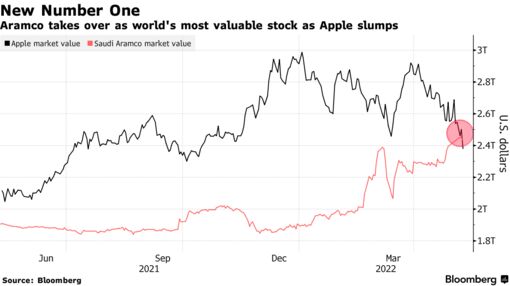 Aramco takes over as world's most valuable stock as Apple slumps