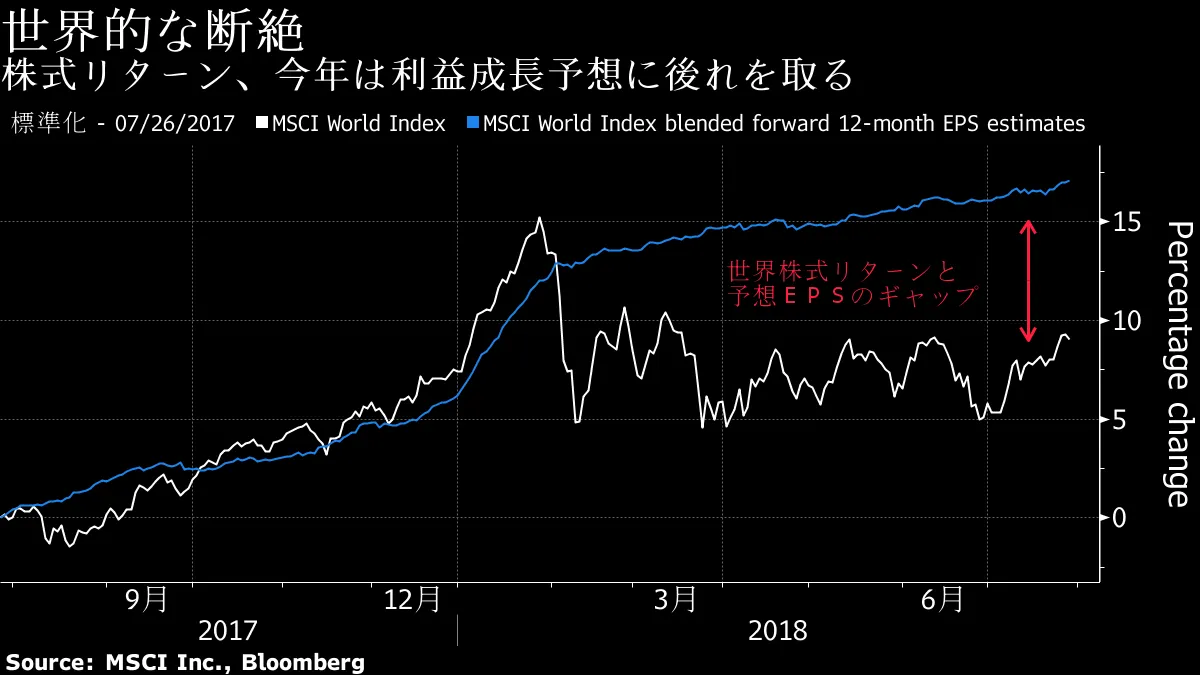 ブラックロック、株リターンとＥＰＳの巨大ギャップに着目 - Bloomberg