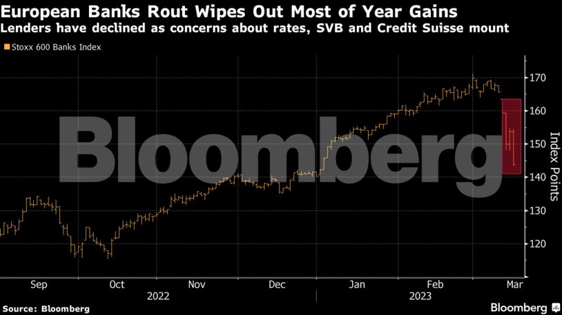 European Banks Rout Wipes Out Most of Year Gains | Lenders have declined as concerns about rates, SVB and Credit Suisse mount
