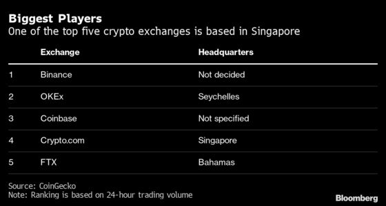Singapore’s Wary Crypto Embrace Leaves Top Mogul in the Cold
