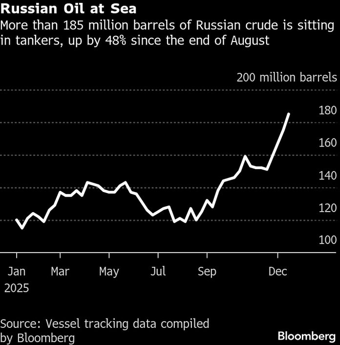 Russian Oil Stuck at Sea Surges as Shipments Jump and Deliveries Falter -  Bloomberg
