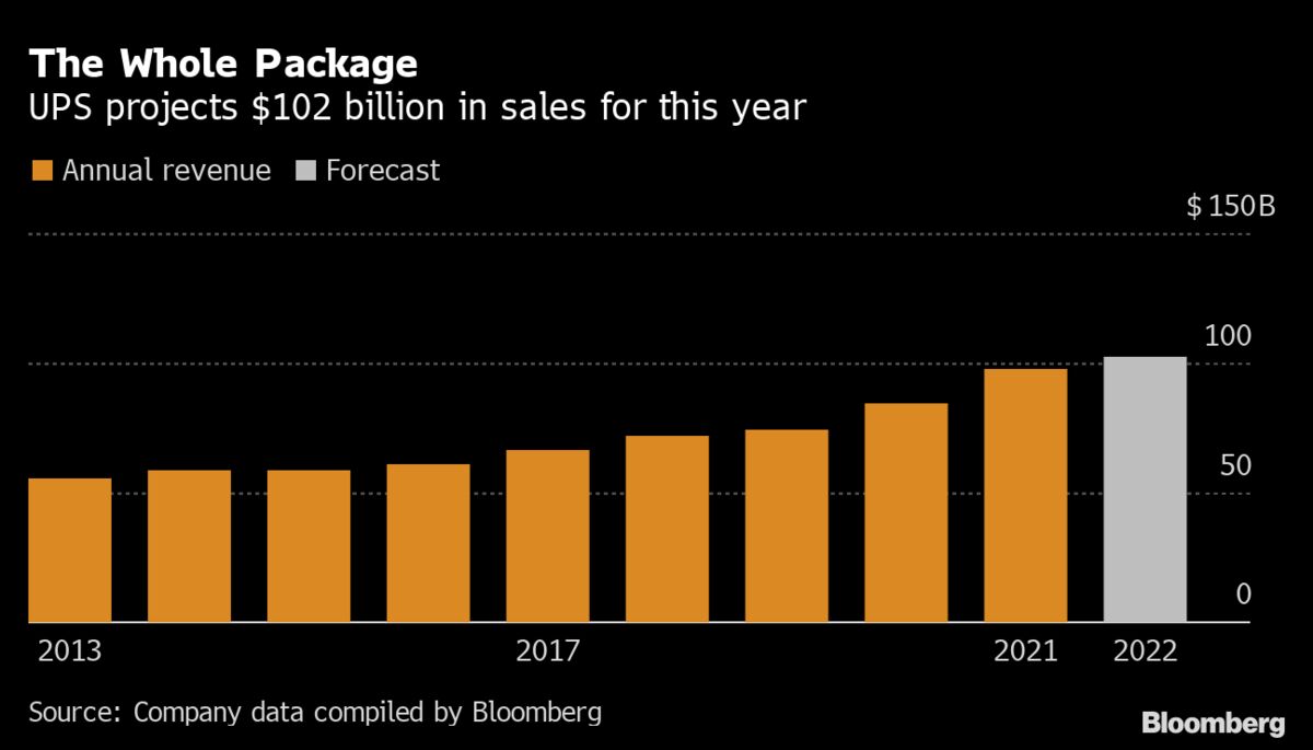 UPS Stock Surges After 2022 Forecasts Exceed Wall Street’s Estimates