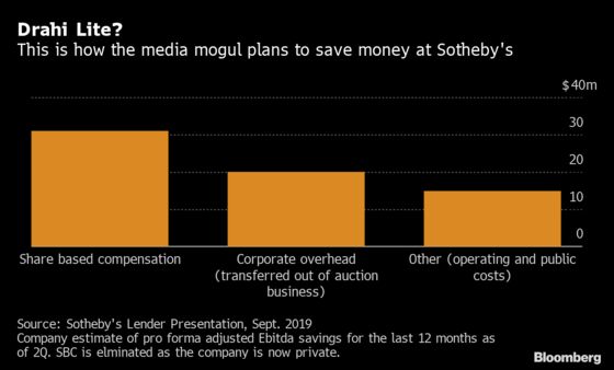Billionaire’s Light-Touch Approach at Sotheby’s Faces First Test