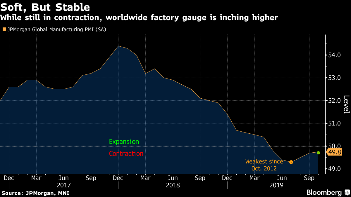 While still in contraction, worldwide factory gauge is inching higher