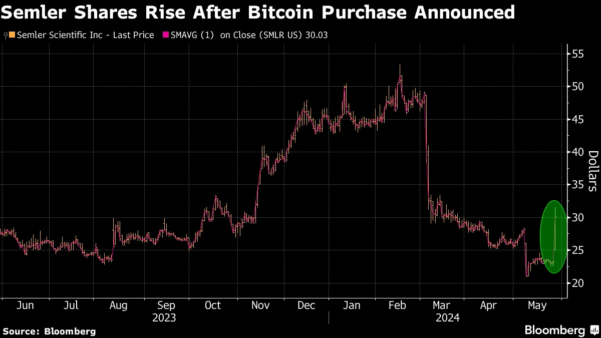 Semler Scientific (SMLR) Shares Rise on Embrace of Bitcoin Treasury  Strategy - Bloomberg