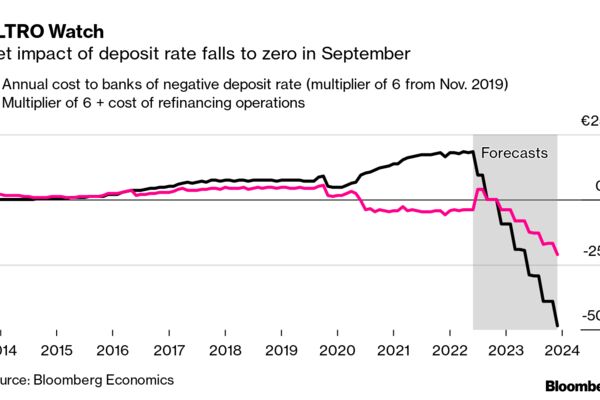 TLTRO Watch | Net impact of deposit rate falls to zero in September