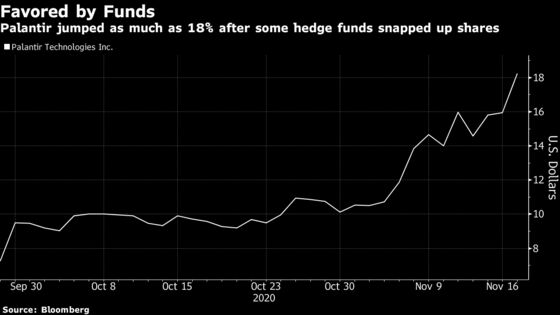 Palantir Rallies After Steve Cohen’s Point72 Snaps Up Shares