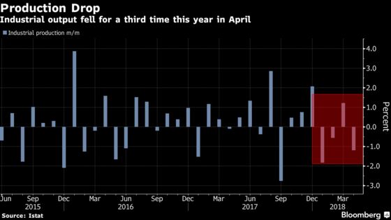 Italian Industrial Output Falls in Slowdown Sign for New Leaders