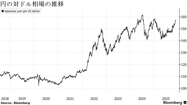 円の対ドル相場の推移