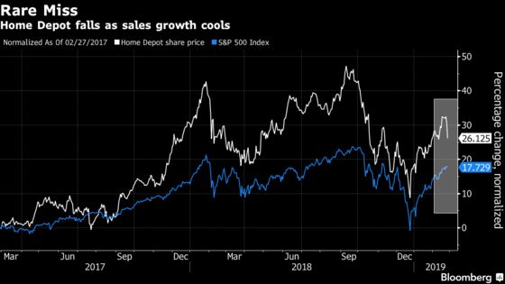 Home Depot Falls as U.S. Home-Price Gains Start to Lose Steam