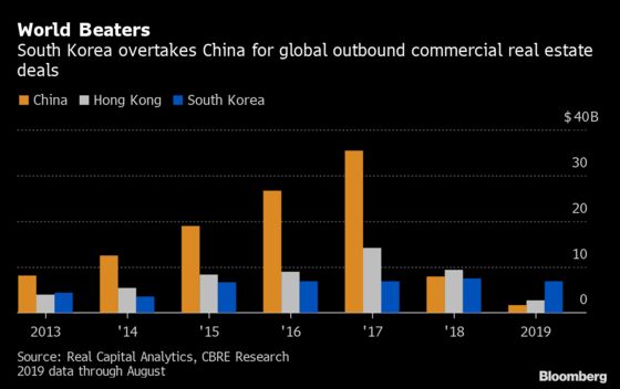 As China Retreats From Global Property Deals, Korea Fills Void