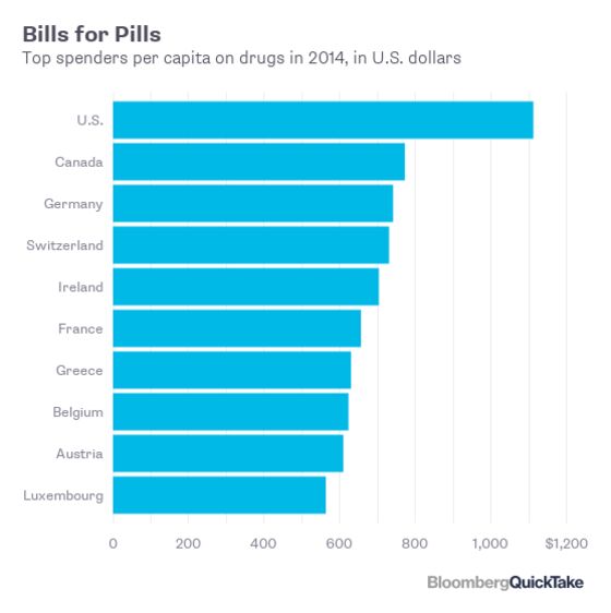 Drug Prices