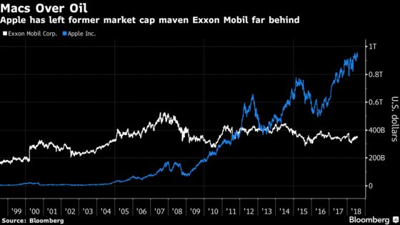 As Apple Claws to $1 Trillion, Ghost of Past Giants Haunt It