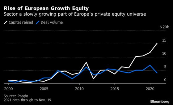 Europe Disruptor Deals Boom as EQT Sees Tech Revolution