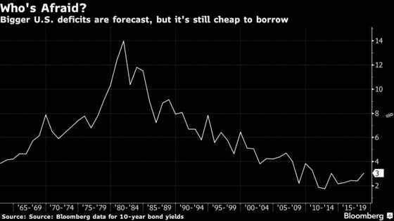 Trillion-Dollar Deficit? Whatever, Says New Consensus