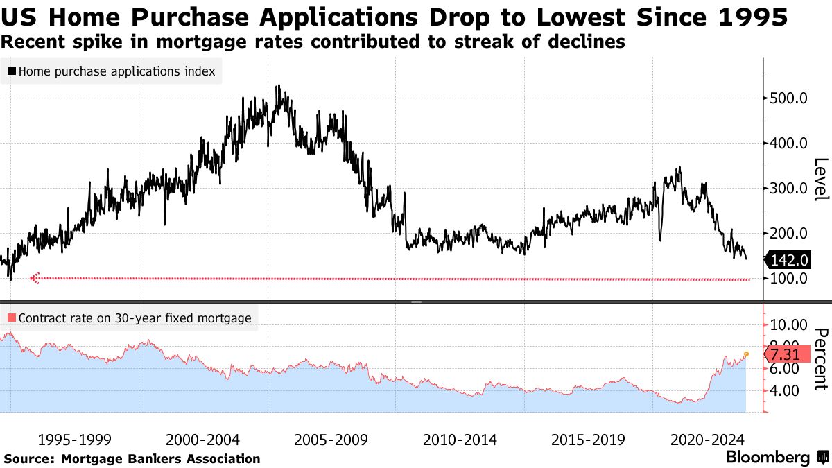 Mortgage Demand Drops to 28-Year Low As Interest Rates Climb