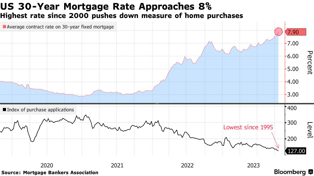 US New-Home Sales September 2023 Rise to Fastest Pace Since Early 2022 -  Bloomberg