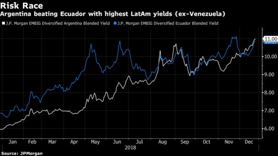 Argentina Bonds Are Losing Even After a Record IMF Bailout