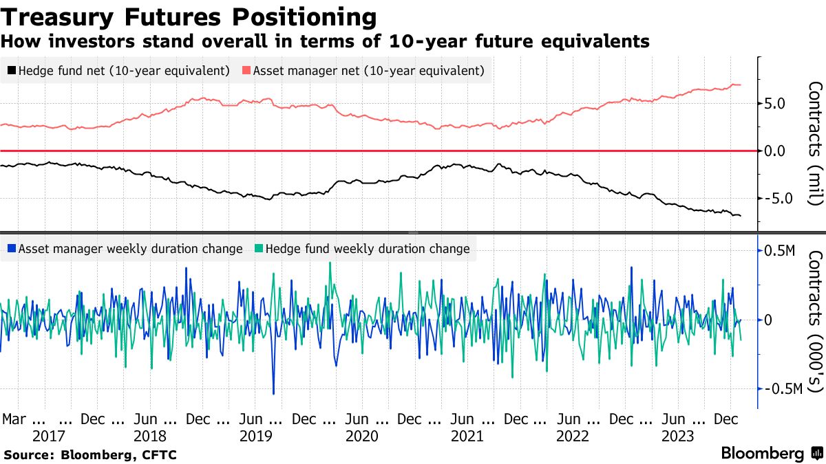 債券トレーダー、新規ロングポジションがＦＯＭＣと雇用統計で台無し - Bloomberg
